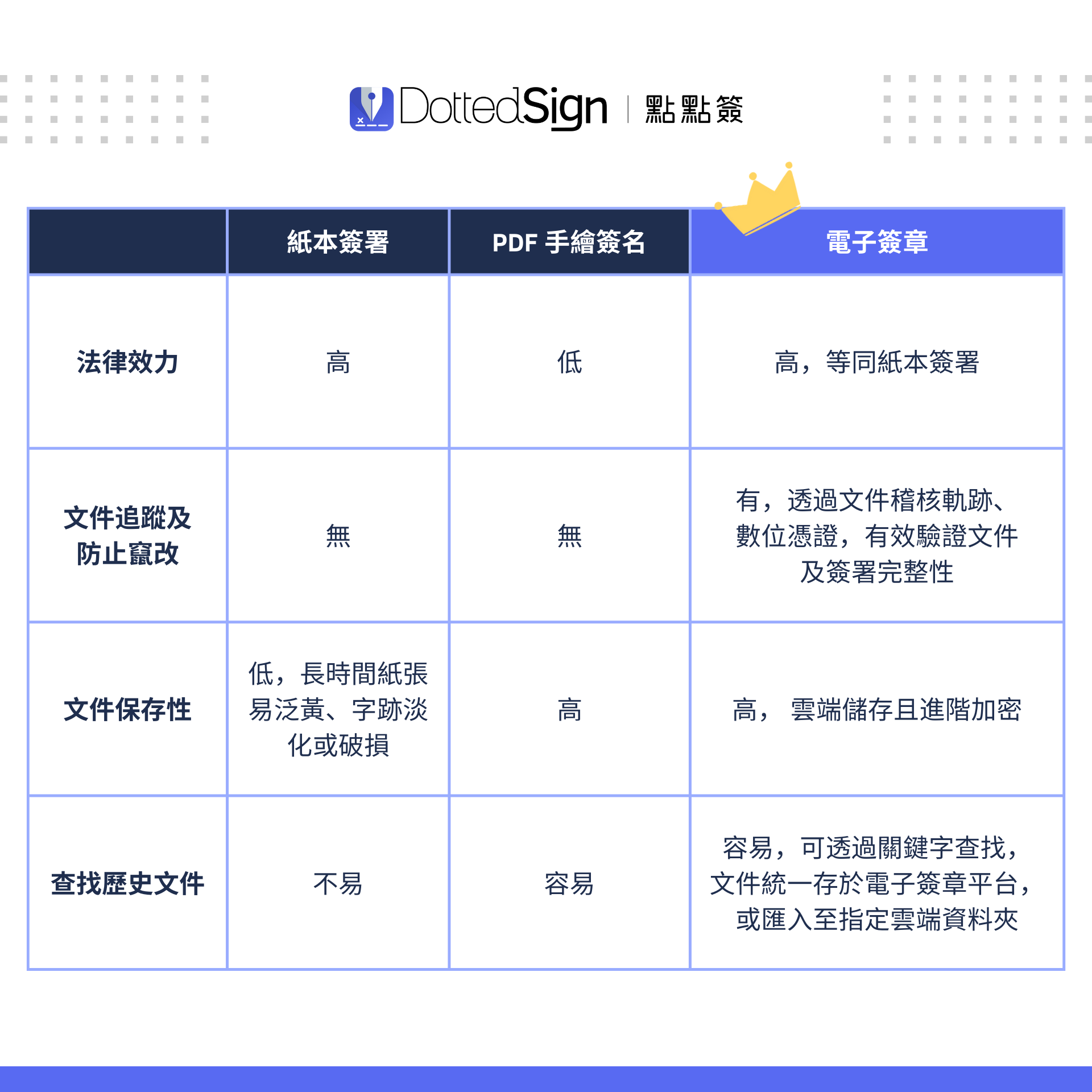 點點簽DottedSign部落格_電子簽章與數位簽章_法律效力比較